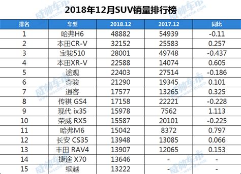 2018年12月SUV销量排行榜TOP15，第一名连续67个月夺冠军_搜狐汽车_搜狐网