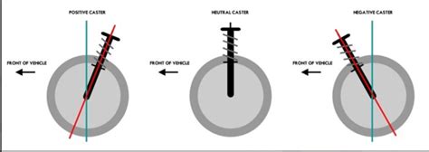 Image result for Caster Angle