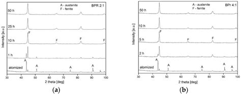 Evaluation of Harmonic Structure Obtained in Mechanically Milled ...