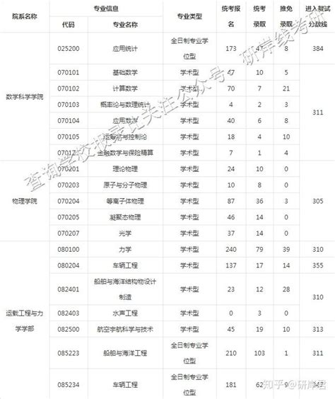 大连理工大学研究生好考吗？考研复试分数线及报录比是多少？