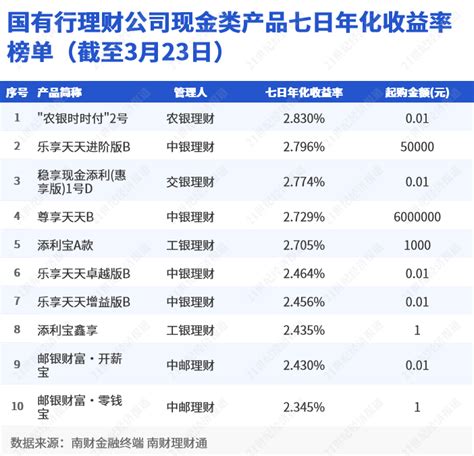 国有行理财公司现金类榜单半数产品收益超2.7% “农银时时付2号”持续霸榜丨机警理财日报_天天基金网