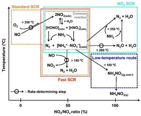 A Review of Synergistic Catalytic Removal of Nitrogen Oxides and ...