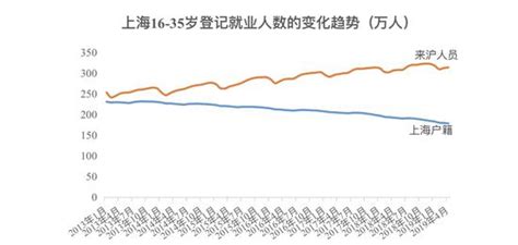 沪人力资源市场近半为16-35岁青年 平均月薪逾七千元_新浪上海_新浪网