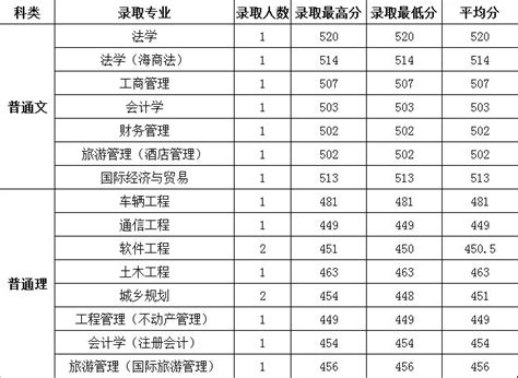 三亚学院2014年重庆市艺术类录取分数线 - 51美术高考网