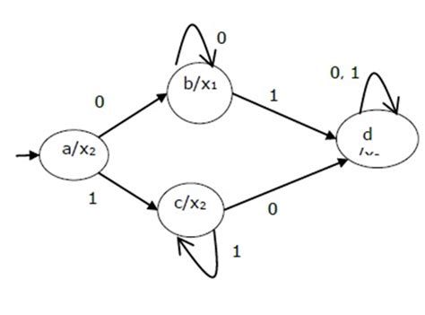Image result for Moore Machine Applications
