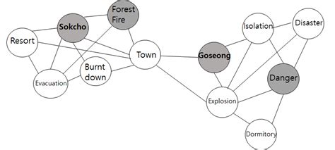 Image result for Keyword Graph Generator