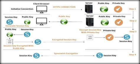 Image result for HTTPS Security