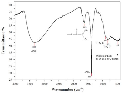 High Refractive Organic–Inorganic Hybrid Films Prepared by Low Water ...