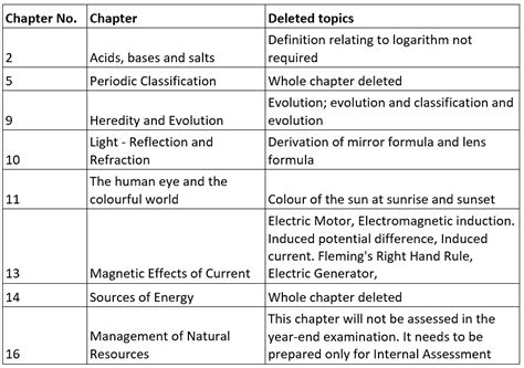 What are the Most Important Topics of Class 10 Science? PDF Download