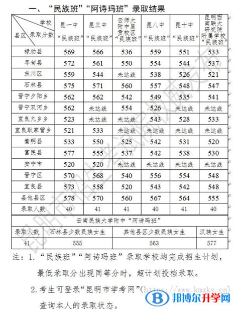 2022年河北省少数民族预科班平行志愿投档情况统计
