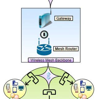Image result for Mesh Networks Explained