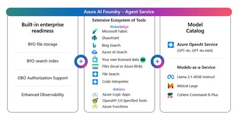 Image result for Agent Orchestration Azure Language Studio
