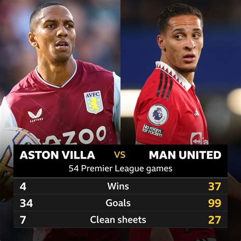 A﻿ston Villa v Manchester United: Head-to-head record - BBC Sport