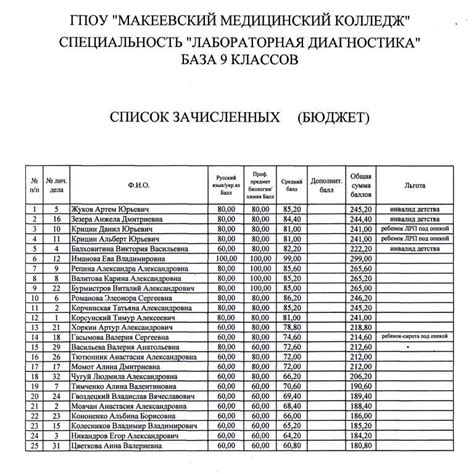Список абитуриентов сибгму 2024