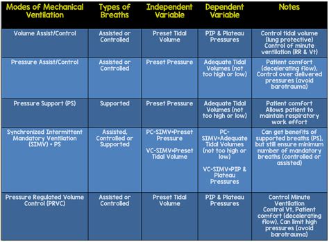 Mechanical Ventilation Modes 1 - REBEL EM - Emergency Medicine Blog