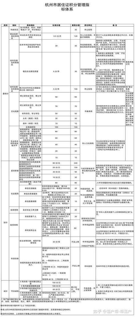 2022年杭州市居住证积分管理指标体系（加分项目列表） - 知乎