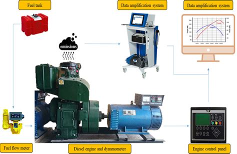 Image result for Engine Test for Engine Validation