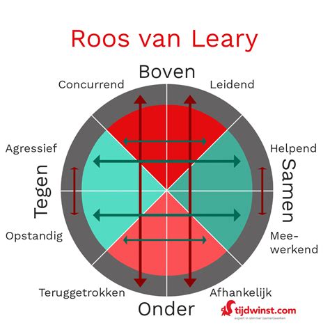 Roos van Leary: het model voor efficiëntere communicatie (+ tips!)