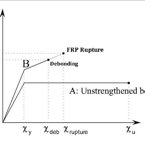 Image result for Structural FRP Moment Frame