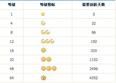 QQ最高多少级 QQ最高等级是多少级 - 当下软件园