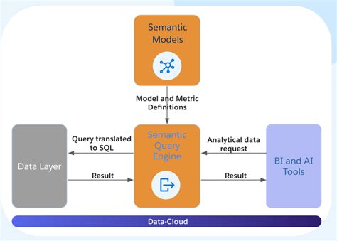 Image result for Databricks Semantic Layer
