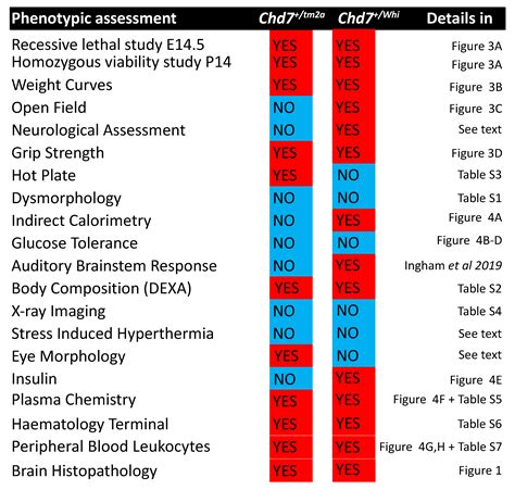 Characterization of Two Mouse Chd7 Heterozygous Loss-of-Function Models ...
