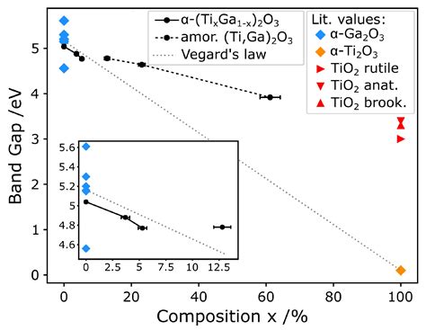 Ti Alloyed α-Ga2O3: Route towards Wide Band Gap Engineering