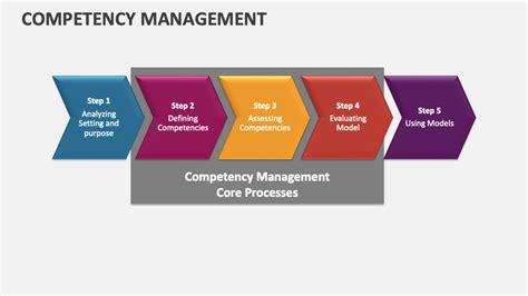 Image result for Competency Management System Template