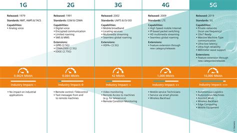 Generations of Cellular Network 的图像结果