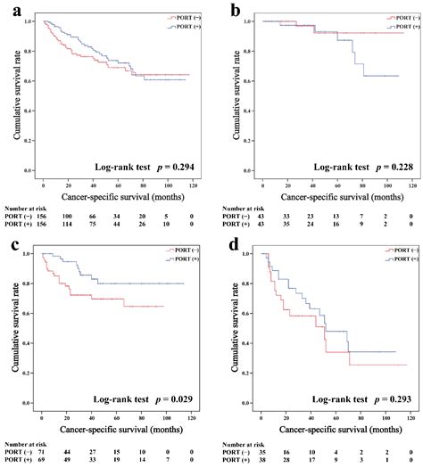 The Prognostic Value of Postoperative Radiotherapy for Thymoma and ...