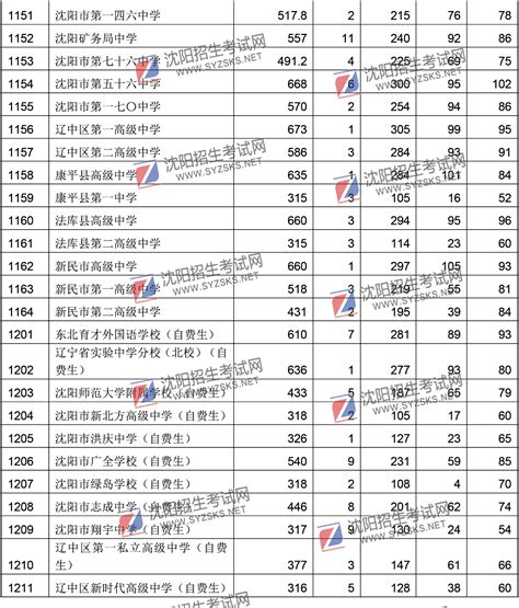 2024年沈阳各高中高考成绩排名及放榜最新消息