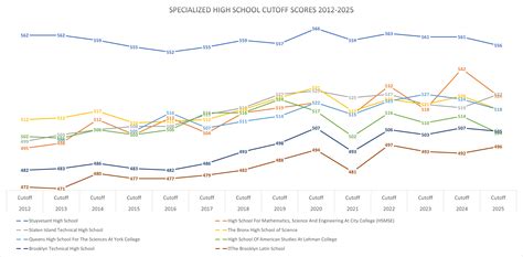 SHSAT Cutoff Scores 2012 through 2025