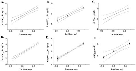 Development and Validation of a Novel UHPLC-MS/MS Method for the ...