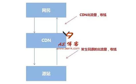 使用高防CDN会增加被网络攻击的隐患？_免费CDN加速|免备案CDN|高防CDN|CDN网站加速|云计算CDN加速--卓越网络