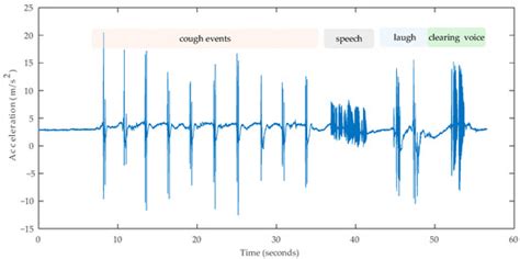 Cough Detection Using Acceleration Signals and Deep Learning Techniques