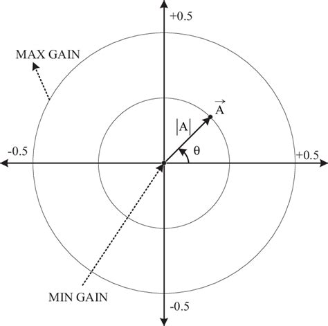 Image result for CMOS Vector Modulation