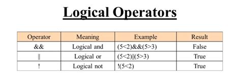 JavaScript Logical Operators 的图像结果