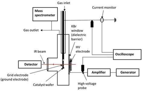 Catalysts | Special Issue : Plasma Catalysis for CO2 Recycling