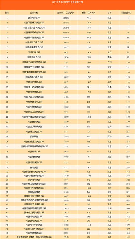 国企排名：2017年最新中国央企排名表 中国中央企业排行榜_财股网