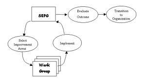 Image result for Software Engineering Process Group