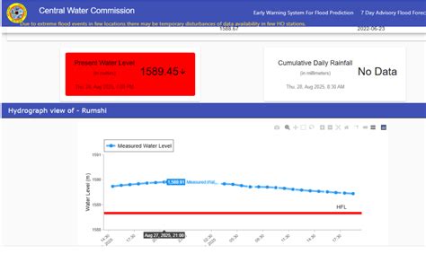 Rivers Crossing the Highest Flood Levels in Aug 2025 – SANDRP
