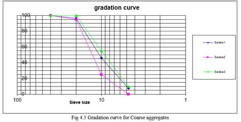 Experimental Study on Use of Sugar Cane Bagasse Ash in Concrete by ...