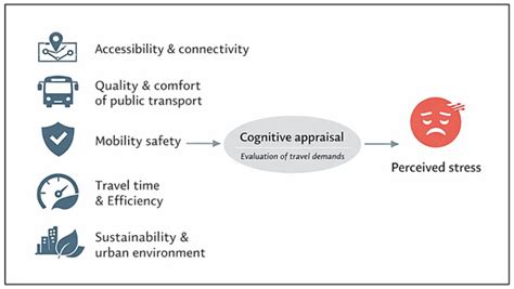 Urban Mobility Experiences and Perceived Stress Along a High-Intensity ...