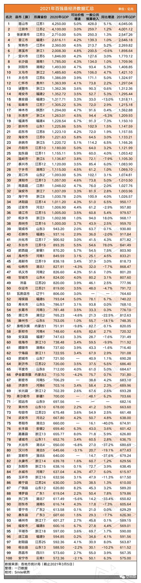 2021年度中国百强县名单_数据