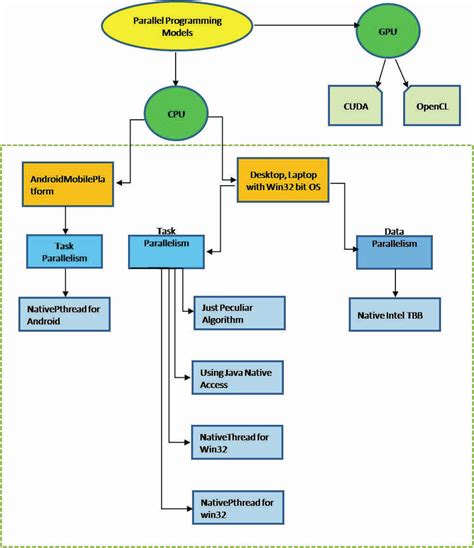 Image result for Parallel Programming Model