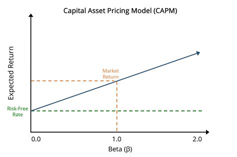 How To Calculate Capm Alpha In Excel