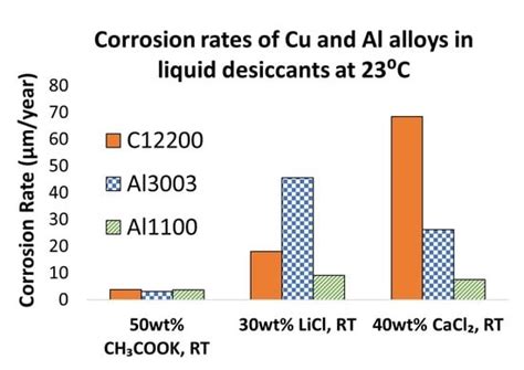 Corrosion of Metal Alloys in Potassium Acetate Solutions for Liquid ...