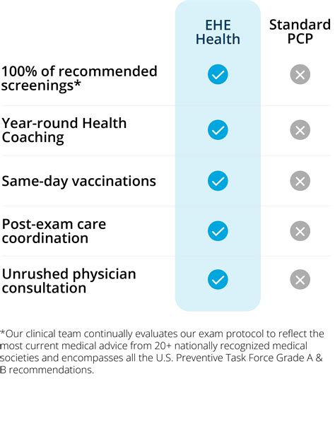 Schedule Your Pulse Physical Preventive Health Exam - EHE Health