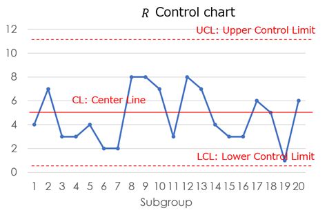 Image result for Control Chart Types