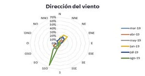 Image result for Wind Direction in Weather Report